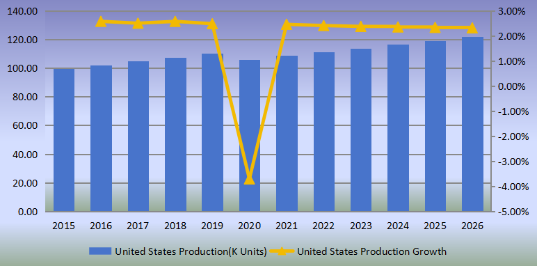 美国侧通道泵产量（单位：千台）及增长率（2015-2026）