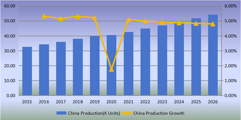 中国侧通道泵产量（单位：千台）及增长率（2015-2026）