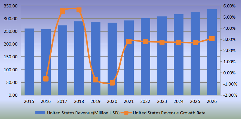 美国侧通道泵收入（百万美元）和增长率（2015-2026）