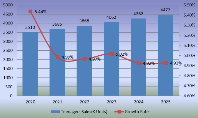 青少年滑板销量和增长率（2020-2025）