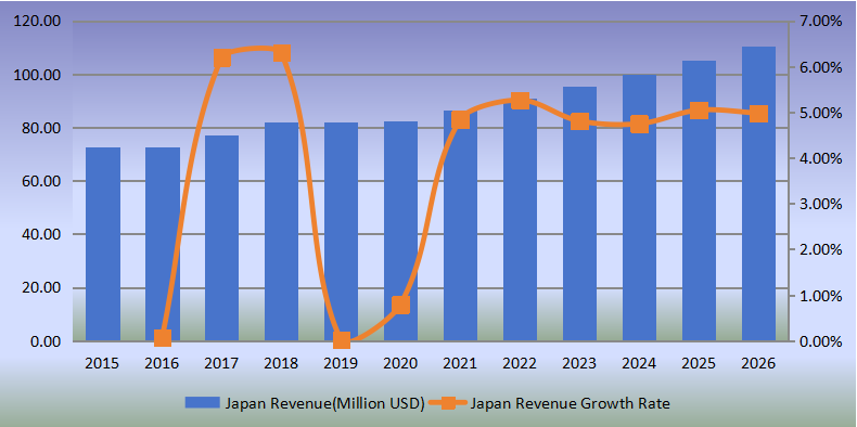 日本侧通道泵收入（百万美元）和增长率（2015-2020）