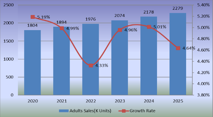 2020-2025年成人滑板销量和增长率