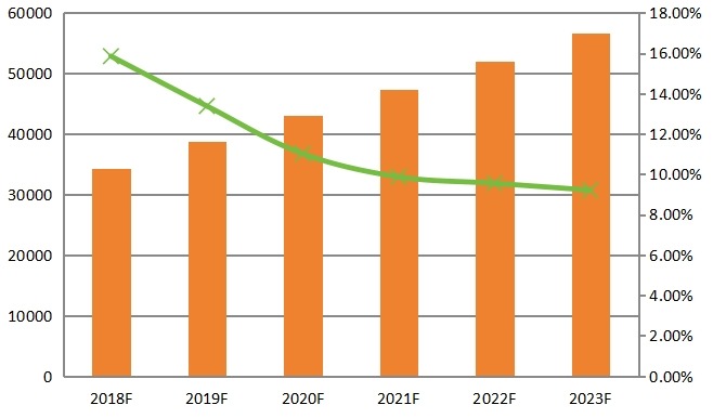 南美、中东和非洲密封铅酸（SLA）电池销量（百万VAh）和增长率（2012-2017）