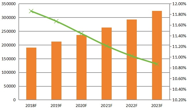 亚太密封铅酸（SLA）电池销量（百万VAh）和增长率（2012-2017）