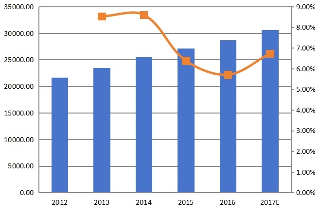 全球密封铅酸（SLA）电池收入（百万美元）和增长率（2012-2017）