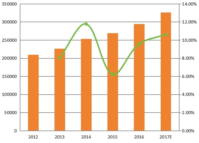 全球密封铅酸（SLA）电池销量（百万VAh）和增长率（2012-2017）