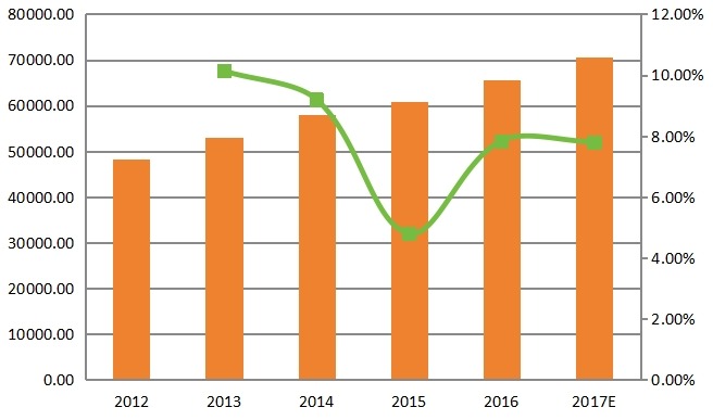 北美密封铅酸（SLA）电池销量（百万VAh）和增长率（2012-2017）