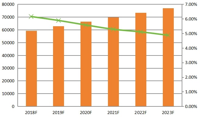 欧洲密封铅酸（SLA）电池销量（百万VAh）和增长率（2012-2017）