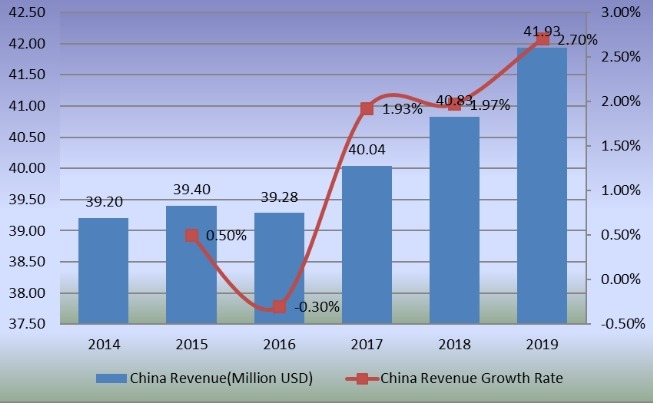 2014-2019年中国旋转式输送机收入及增长率（百万美元）