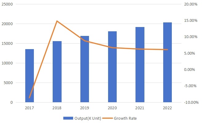 美国旋转U盘产量（单位：千个）和增长率预测（2017-2022）