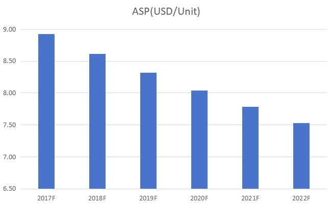 全球旋转U盘价格及趋势预测（2017-2022）