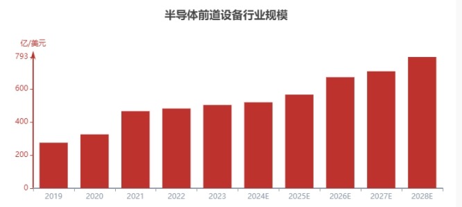 半导体前道设备行业规模