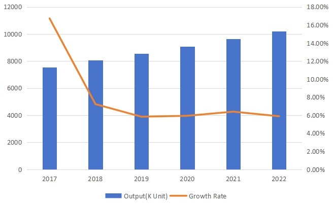 欧洲旋转U盘产量（单位：千个）和增长率预测（2017-2022）