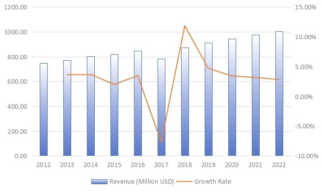 全球旋转U盘收入（百万美元）现状和展望（2012-2022）