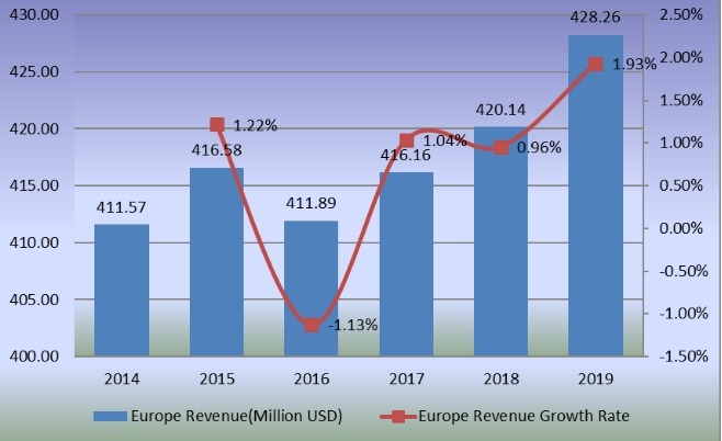 2014-2019年欧洲旋转式输送机收入和增长率（百万美元）