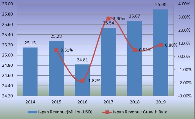 2014-2019年日本旋转式输送机收入和增长率（百万美元）