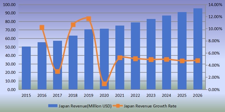 日本便携式X射线设备收入（百万美元）和增长率（2015-2020）