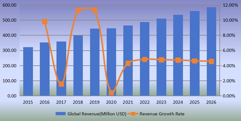 全球便携式X射线设备收入（百万美元）和增长率（2015-2026）