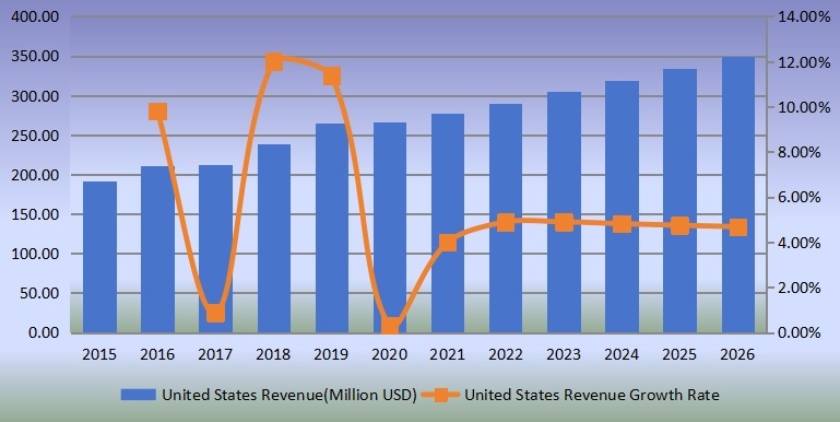 美国便携式X射线设备收入（百万美元）和增长率（2015-2026）