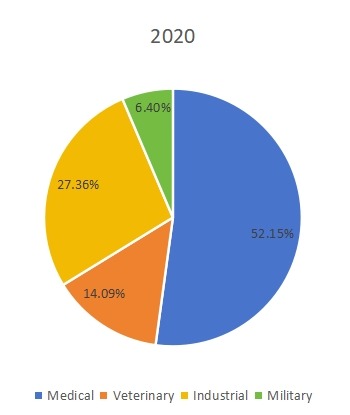 2020年不同应用领域消费市场份额（%）