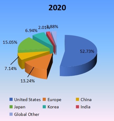 2020年生产方面的区域市场份额