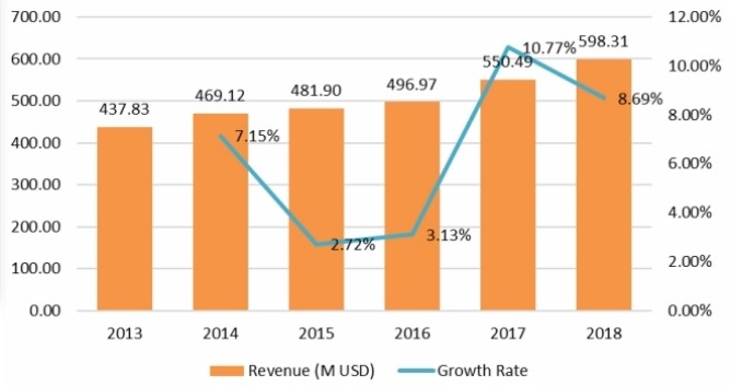 2013-2018年北美扣环收入（百万美元）和增长率