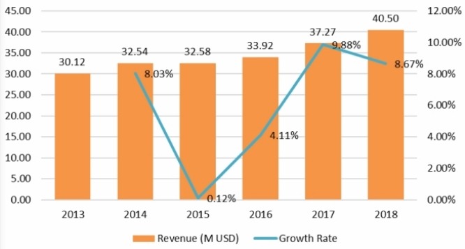 2013-2018年中东和非洲扣环收入（百万美元）和增长率