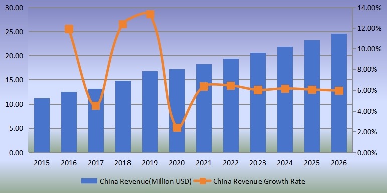 中国便携式X射线设备收入（百万美元）及增长率（2015-2026）