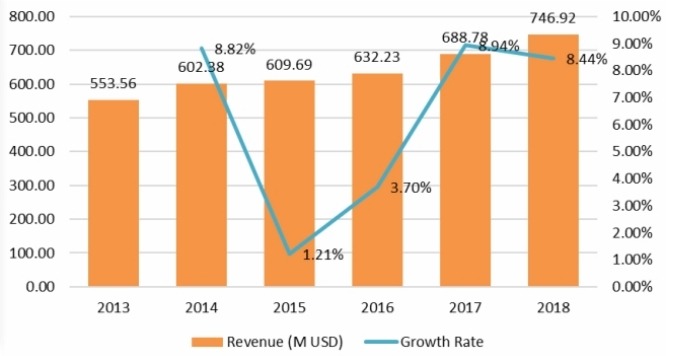 2013-2018年欧洲扣环收入（百万美元）和增长率