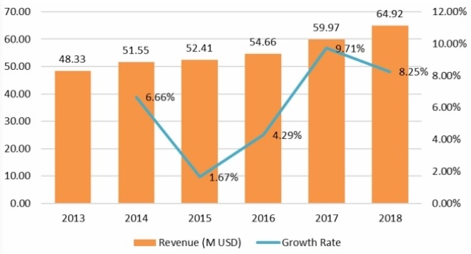 2013-2018年南美扣环收入（百万美元）和增长率