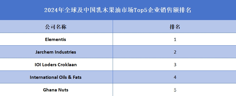 2024年全球及中国乳木果油市场Top5企业销售额排名