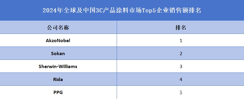 2024年全球及中国3C产品涂料市场Top5企业销售额排名