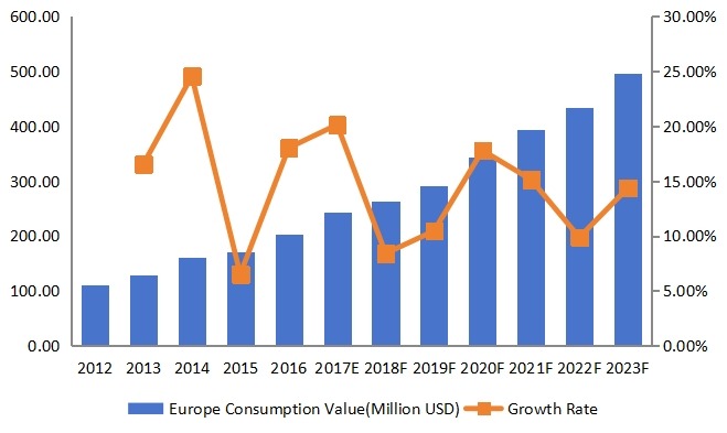 欧洲豌豆蛋白收入（百万美元）和增长率（2012-2023）