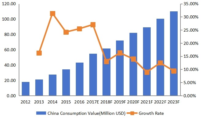 中国豌豆蛋白收入（百万美元）和增长率（2012-2023）