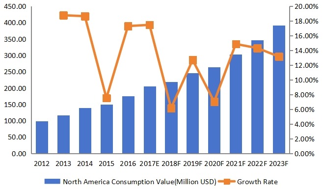 北美豌豆蛋白市场收入（百万美元）和增长率（2012-2023）