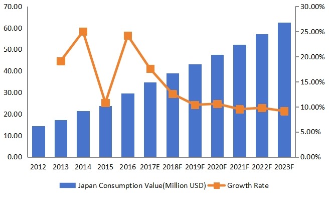 日本豌豆蛋白收入（百万美元）和增长率（2012-2023）