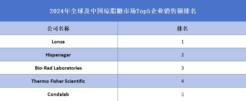 2024年全球及中国琼脂糖市场Top5企业销售额排名