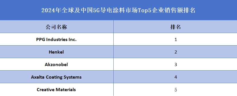 2024年全球及中国5G导电涂料市场Top5企业销售额排名