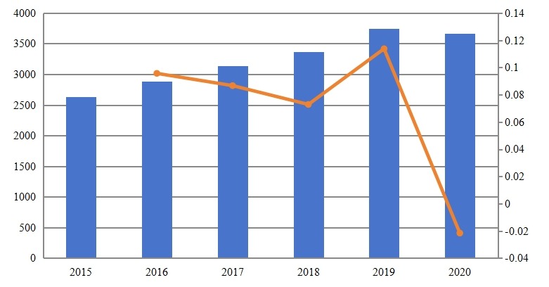 欧洲游泳装备销售额（百万美元）和增长率（2015-2020）