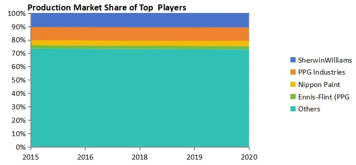 全球道路标线涂料和涂料市场生产顶级企业的市场份额