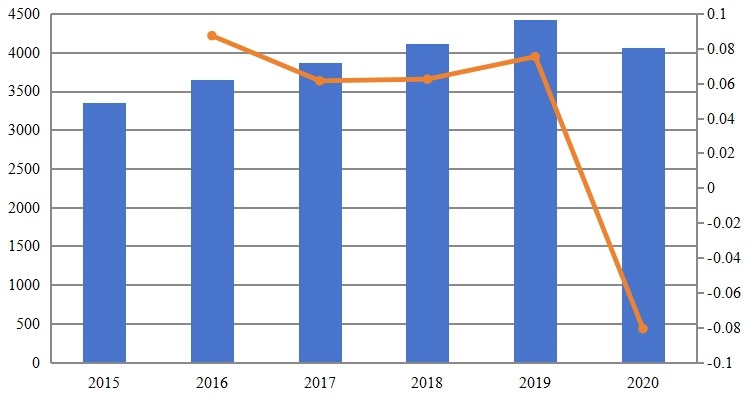 美国游泳装备销售额（百万美元）和增长率（2015-2020）