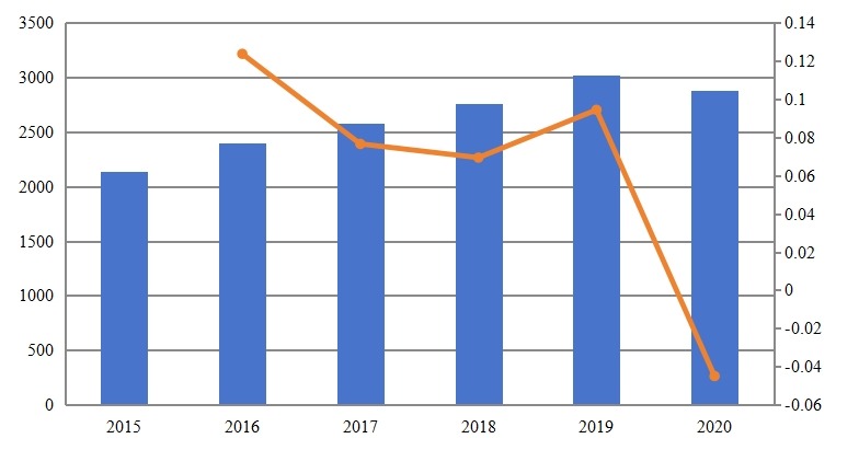 2015-2020年中国游泳装备销售额（百万美元）及增长率