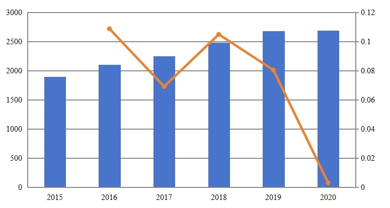 日本游泳装备销售额（百万美元）和增长率（2015-2020）