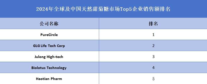 2024年全球及中国天然甜菊糖市场Top5企业销售额排名