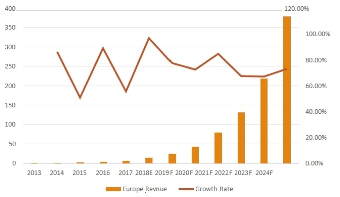 欧洲相变存储器收入（百万美元）和增长率（2013-2024）