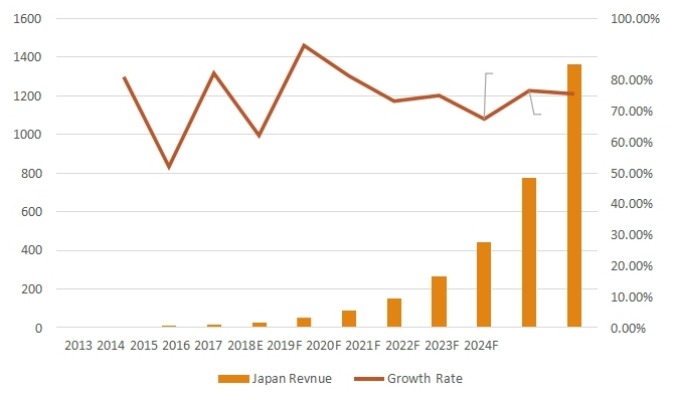 日本相变存储器收入（百万美元）和增长率（2013-2024）