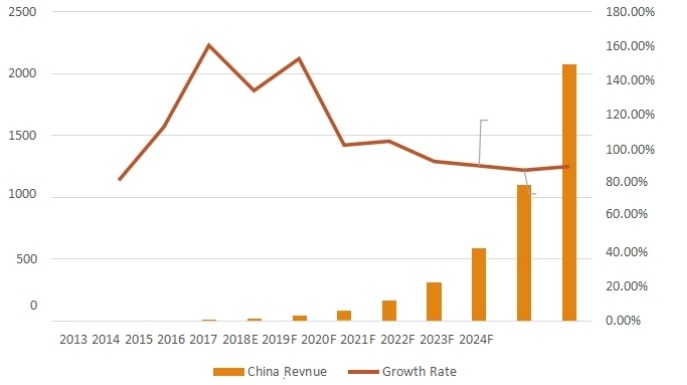 中国相变存储器收入（百万美元）和增长率（2013-2024）