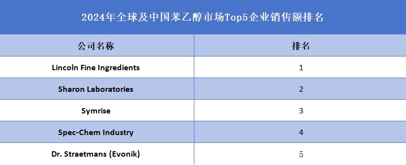  全球及中国苯乙醇市场Top5企业营收排名