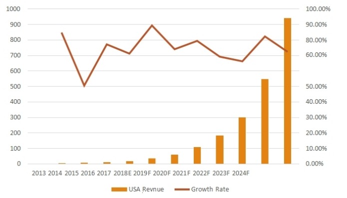 美国相变存储器收入（百万美元）和增长率（2013-2024）