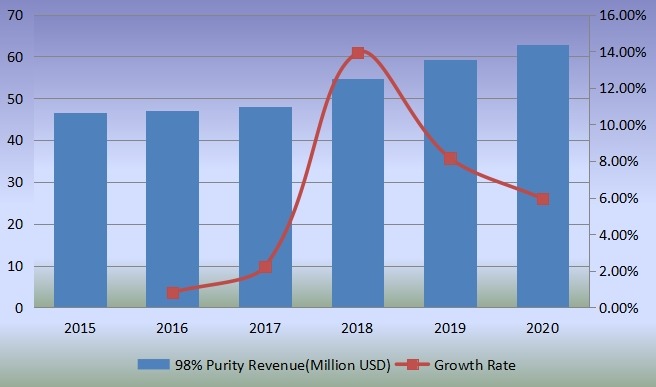 收入（百万美元）和增长率（2015-2020）